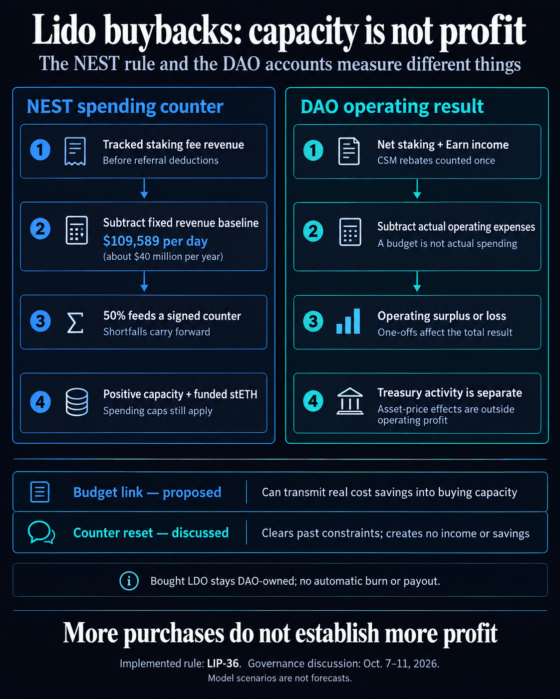 Two parallel diagrams compare NEST's fixed-baseline spending counter with DAO income minus actual expenses; budget links and counter resets remain proposals, and acquired LDO stays DAO-owned.