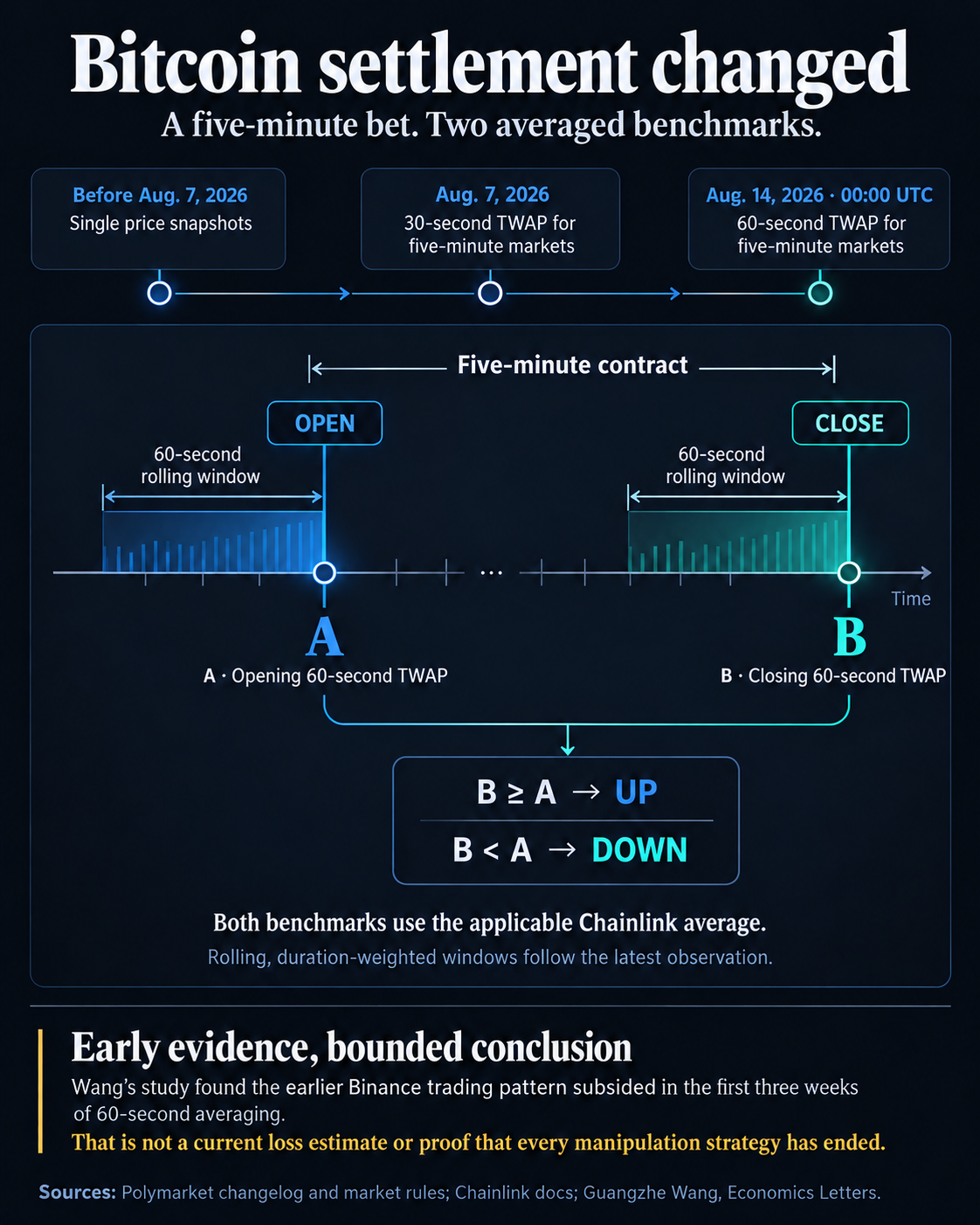 Timeline of Polymarket's August 2026 changes from snapshots to 30-second and then 60-second averages, with separate opening and closing lookbacks and Up-or-Down comparison.