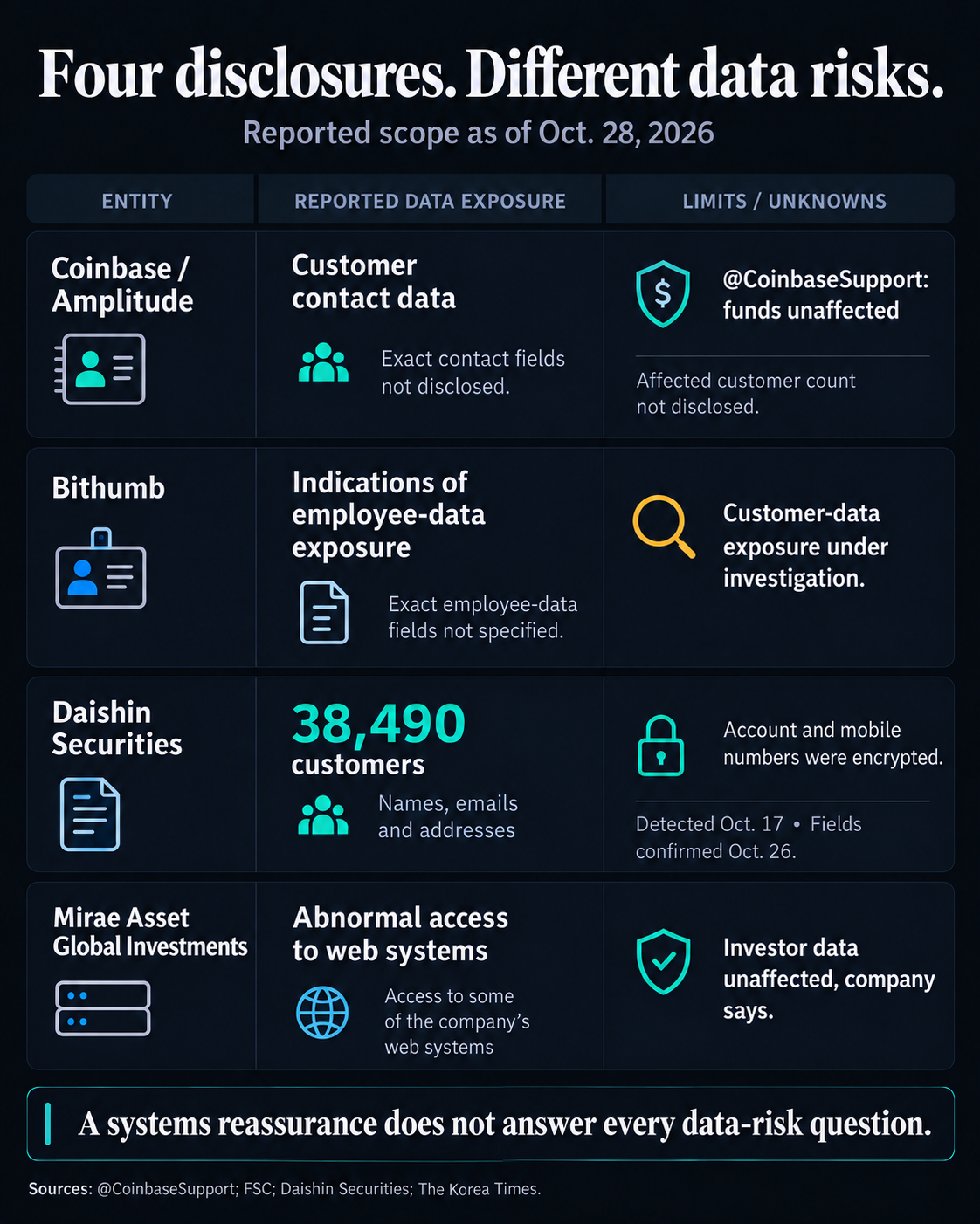 Reported exposure as of Oct. 28, 2026: Coinbase customer contact data, Bithumb employee-data indications with customer scope under investigation, Daishin information for 38,490 customers, and Mirae saying investor data was unaffected.
