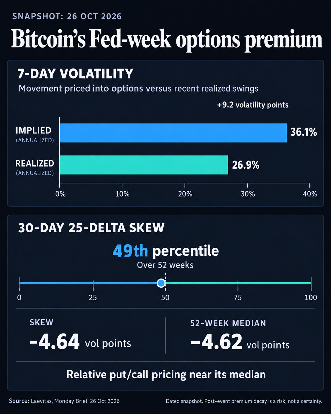 Laevitas’s October 26 Bitcoin snapshot: seven-day implied volatility 36.1% versus realized volatility 26.9%, a 9.2-point premium; 30-day skew at minus 4.64 points versus a minus 4.62 median, at the 49th annual percentile.