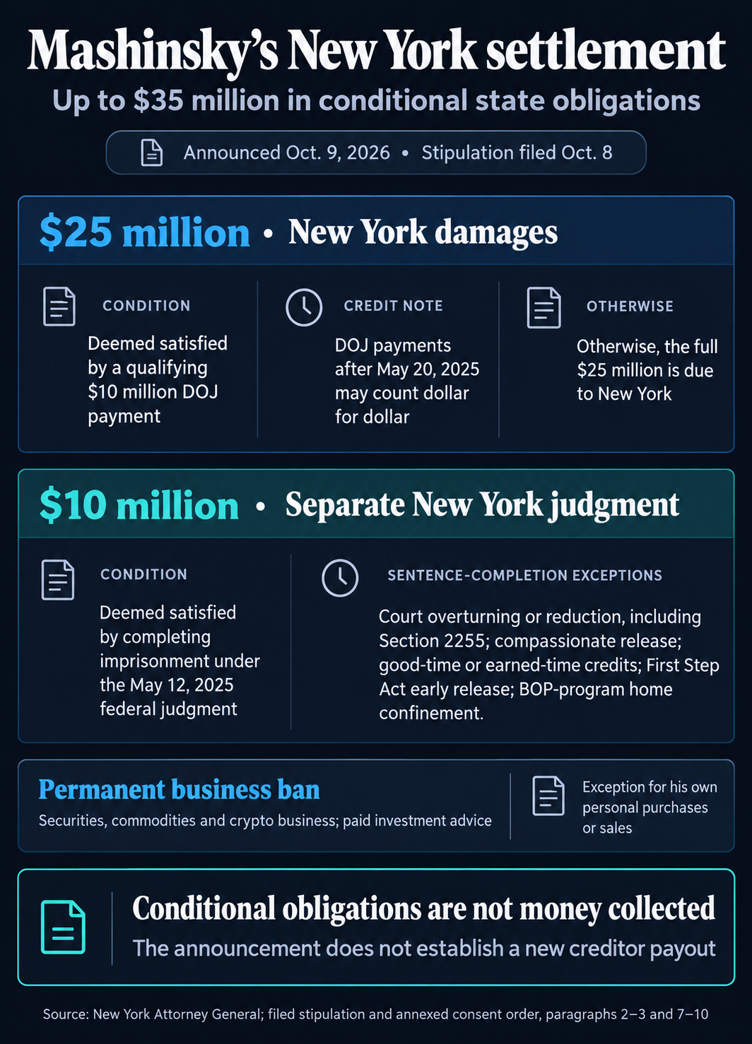 Mashinsky’s New York settlement: $25 million damages can be satisfied by a qualifying $10 million DOJ payment, while a separate $10 million state judgment has a sentence-completion condition with exceptions. A permanent business ban preserves personal purchases and sales; the announcement does not establish a new creditor payout.