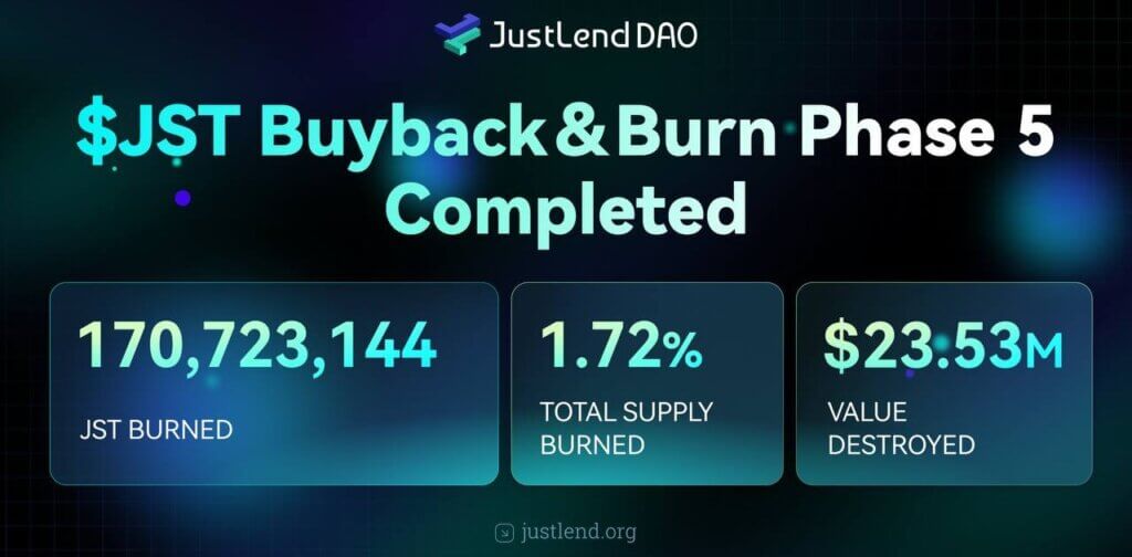 JustLend DAO announces its fifth JST buyback and burn, with 170,723,144 tokens worth $23.53 million removed from circulation.