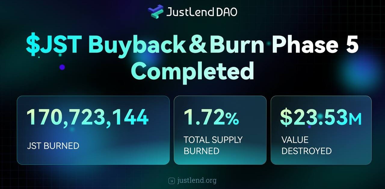JUST Completes 5th JST Buyback & Burn: Over 170M Tokens (~$23.53M) Burned Ahead of Major Deflationary Upgrade